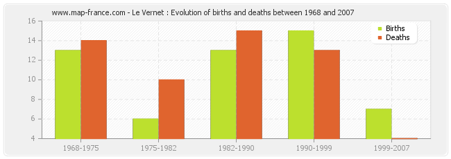 Le Vernet : Evolution of births and deaths between 1968 and 2007